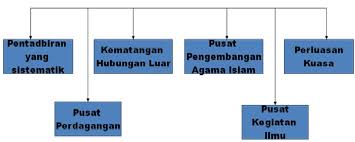 Sejarah Tingkatan 2 Bab 5 Kegemilangan Melaka
