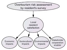 We did not find results for: Overtourism Risk Assessment Model By Resident S Satisfaction Note The Download Scientific Diagram