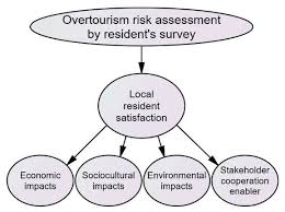 The board game, its expansion title and fantasy flight supply are trademarks of fantasy flight publishing, inc. Overtourism Risk Assessment Model By Resident S Satisfaction Note The Download Scientific Diagram