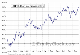 Bhp Billiton Plc Nyse Bbl Seasonal Chart Equity Clock