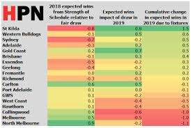 Projected Strength Of Schedule For The 2019 Afl Season Hpn