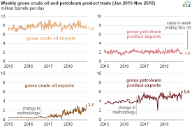 for one week in november the u s was a net exporter of