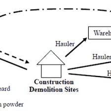 The following materials, when recycled, are excluded from the definition of solid waste and are therefore not subject to rcra subtitle c regulation: Pdf Barriers For Deconstruction And Reuse Recycling Of Construction Materials In Norway