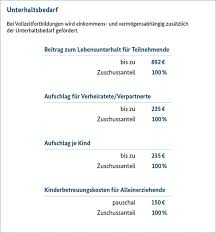Die kfw ist die bank, mit der bei der förderungsart verzinsliches bankdarlehen beim bafög ein privatrechtlicher darlehensvertrag abgeschlossen wird. Finanzierung Handwerkskammer Dortmund