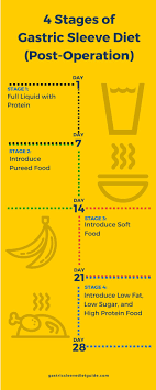 4 Stages Of The Gastric Sleeve Diet Gastric Sleeve Diet