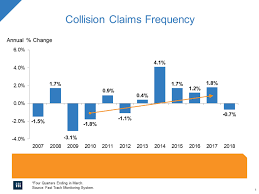 The lack of technology solutions to verify the policyholder's information made it difficult for insurance carriers to universally commit to fast track claims. Frequency And Severity Trends In Auto Claims Mpower By Mitchell