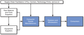 supply chain concepts defining the supply chain informit