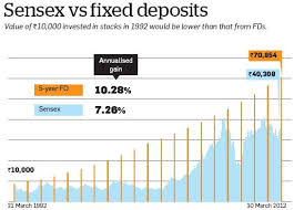 comparison of fixed deposits and sensex returns