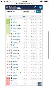 The current and complete championship table & standings for the 2020/2021 season, updated instantly after every game. Championship Table This Time Last Year Sheff Utd Same Amount Of Points Behind Leeds As Chasers Are This Year Championship