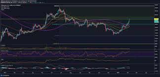 Below is a chart depicting of what is likely to transpire. Ethereum Eth Could Still Test The 38 2 Fib Retracement At 236 Before Crashing Crypto Daily
