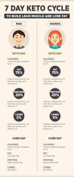 Recently, there's been a lot of buzz about what seems to be a very effective weight loss plan; Keto Cycle Diet Plan For Men And Women Diet Plans For Men Ketogenic Diet Plan Keto Diet