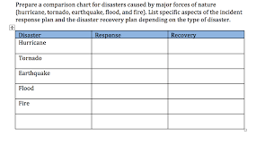 solved prepare a comparison chart for disasters caused by