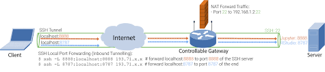 Ssh Tunneling The Black Magic For Data Science Hacker Noon
