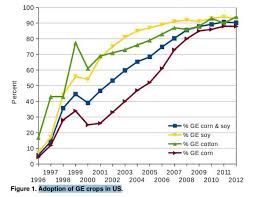 dramatic correlation shown between gmos and 22 diseases by