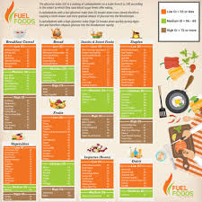 low vs high glycemic index foods for preventing food comas