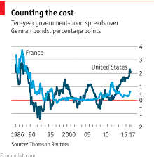 Why Are American Bond Yields Higher Than Europes The