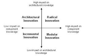 Henderson Clark Model Innovation Zen