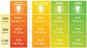 lamp says max 10w bulb can i use a 60w led bulb