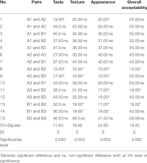 Since our test statistic is smaller than our critical value, we fail to reject the null hypothesis. Chi Square Values Comparing The Six Flour Blends Using The Download Table