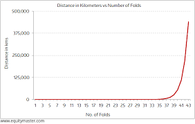 Power Of Compounding The Best Way To Make A Fortune In The