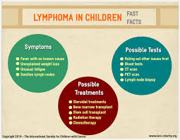 Baldrick's fellow studying infant leukemia, explains the signs, symptoms and treatment of babies with cancer, and how research is helping pinpoint better therapies so babies with cancer can grow up to live long, healthy. Infographics International Society For Children With Cancer