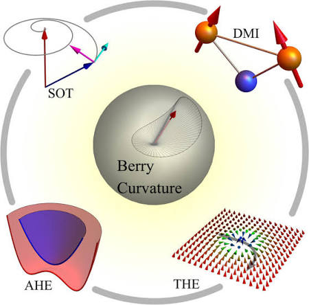 Effect of Berry curvature on different physical observables such as... | Download Scientific Diagram