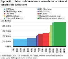 Lithium Prices To Stay High To 2024 Ubs