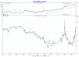 gold and silver prices over 200 years long term gold and