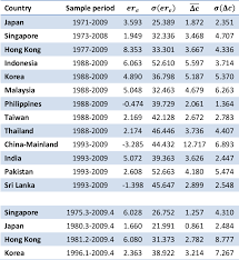 The specification includes year dummy variables which i do not report here. Pdf Equity Premium Puzzle Asian Countries Review Semantic Scholar