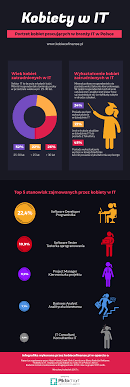 Kobiety W It Infografika It Informatyka Programowanie Kobiety Praca Zarobki Kariera Rozwoj Woman Womaninit Programming Job Work Biznes B Finance