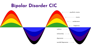 Bipolar disorder, previously known as manic depression, is a mental disorder characterized by periods of depression and periods of abnormally elevated mood that last from days to weeks each. Being Bipolar Bipolar Disorder Cic