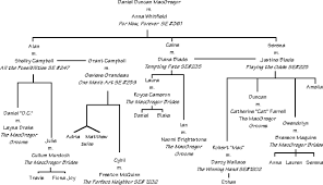 The Macgregor Family Tree Welcome To The Nrb Blog A Nora Roberts Fan Site Family Tree Nora Roberts Books Macgregor She writes her in death mystery/suspense series under the pseudonym j.d. family tree nora roberts books