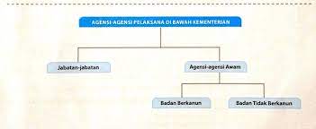 Perbendaharaan malysia terletak di bawah kementerian kewangan. Kementerian Social Studies Quizizz
