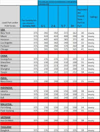 importing shipping cost chart my import label import