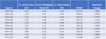 Senior Home Equity Grew By 121 Billion In Third Quarter Nrmla