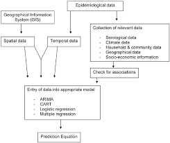Flow Chart Process For Data Incorporation In Dengue Fever