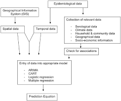 flow chart process for data incorporation in dengue fever