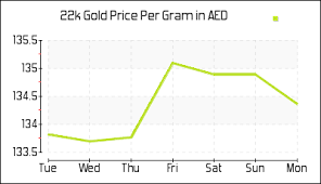Dubai Gold Rates Today 22k Gold Price In Uae Per Gram
