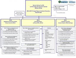 office of environmental management em organization chart