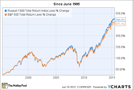 What Is The Russell 1000 Index The Motley Fool