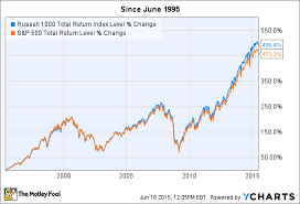 what is the russell 1000 index the motley fool