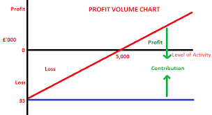 corporate finance cost volume profit analysis cvp