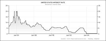 the trajectory of interest rates and its impact on the