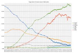 Comparison Of Web Browsers Wikipedia