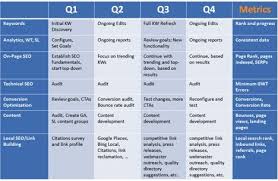 How To Build An Seo Plan For Your Website Openmoves Digital Marketing Agency Ny Seo Plan Seo How To Plan