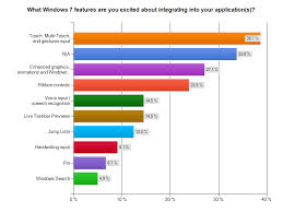Survey Majority Of App Developers On Windows 7 Bandwagon