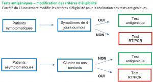 See more of sidep sistema integrado de defensa personal on facebook. Tests Antigeniques Modification Des Criteres D Eligibilite Inscription Des Resultats Sur Sidep Collaboration Avec Les Infirmiers Autorisee Uspo