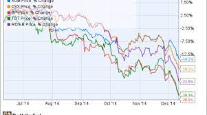 I bought my share in july 24th for $348, 4 days before the tesla model 3 event and i was very excited how the stock price will react. Oil Stocks Which Big Oil Stock Should You Buy With Oil At 60 Nasdaq