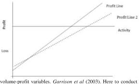 figure 4 from cost volume profit analysis and decision