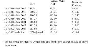 Oregon House Approves 3 Tiered Minimum Wage Increase Kpic